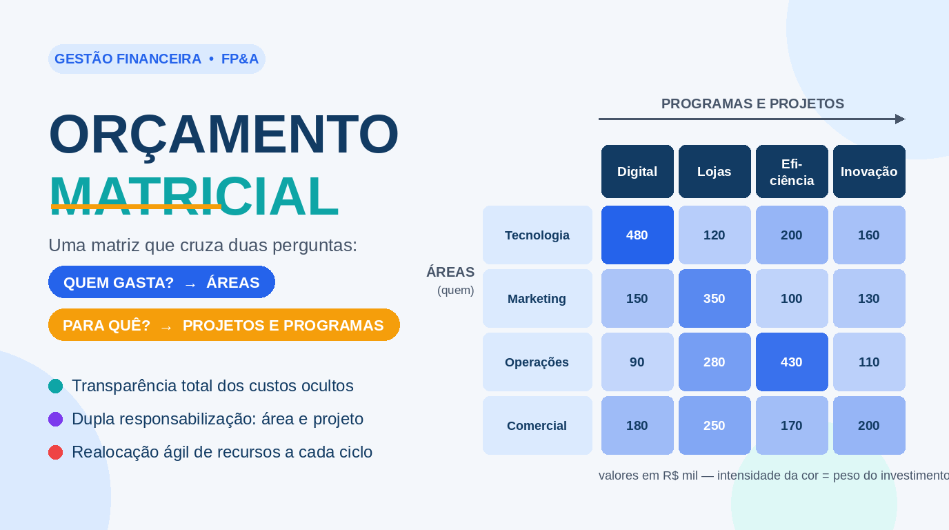 Orçamento Matricial: O Fim dos Silos na Alocação de Recursos