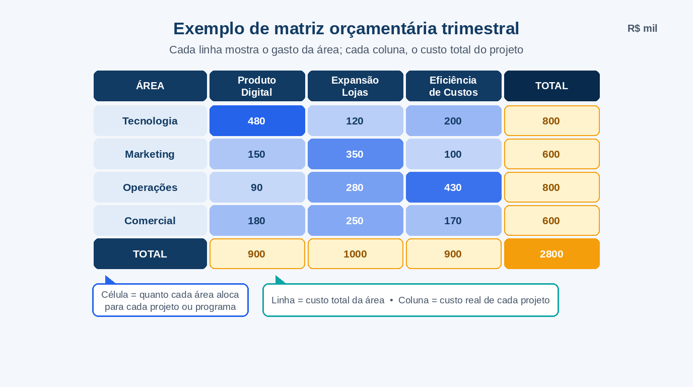 Exemplo de matriz orçamentária