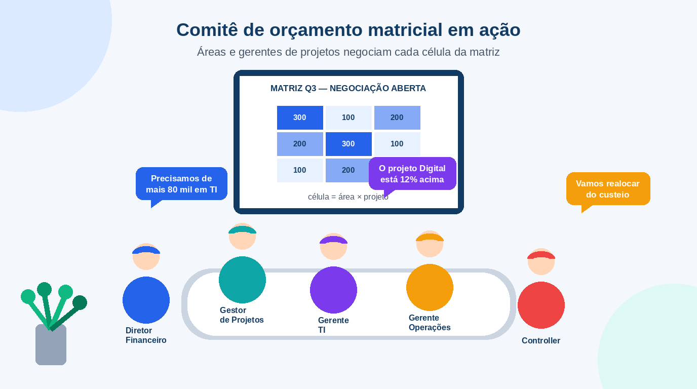 Comitê de orçamento matricial